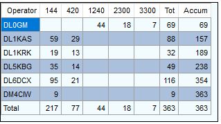 Operator Statistik